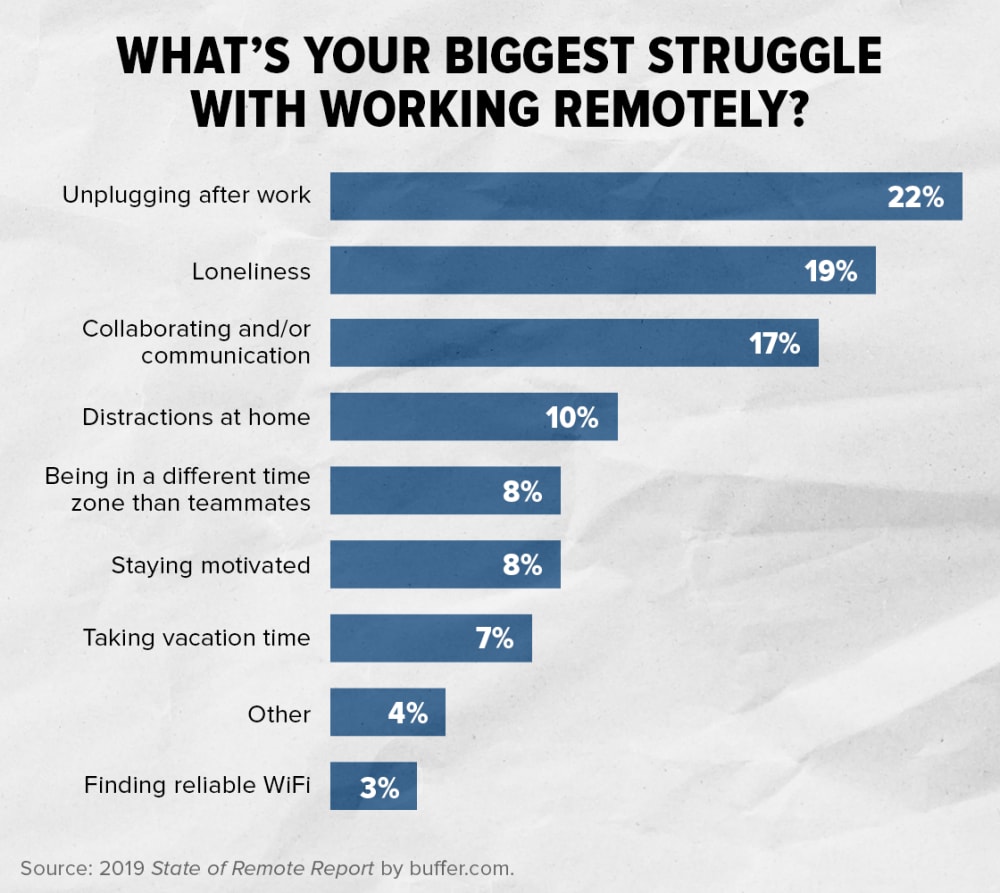 What's your biggest struggle with working remotely?