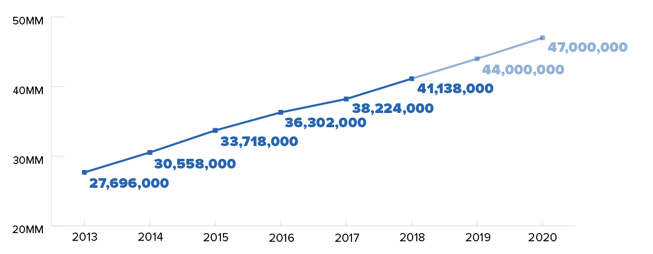 A line chart showing a year-on-year increase in numbers from 2013 to 2020. The numbers start at approximately 28 million in 2013 and rise steadily each year to reach 47 million in 2020. Each year is marked on the x-axis, and the corresponding value is labeled at each point on the line.