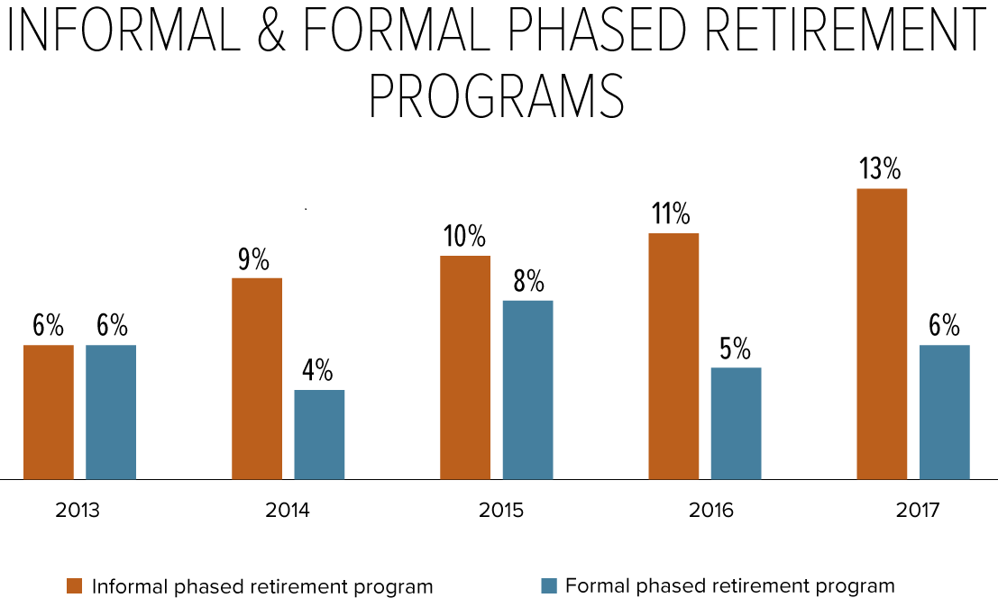 Phased_RetirementGraph.png