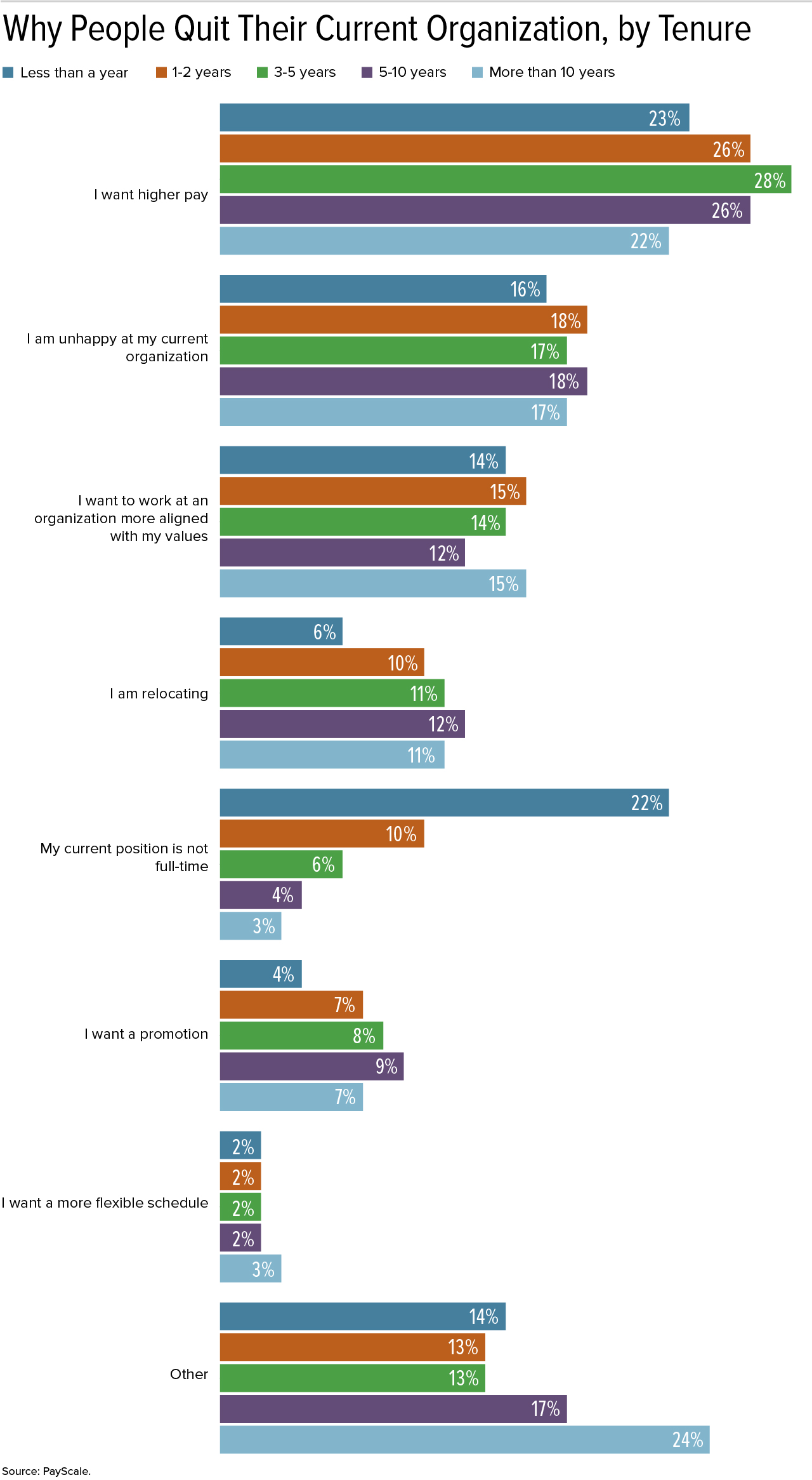 Why People Quit Their Current Organization, by Tenure