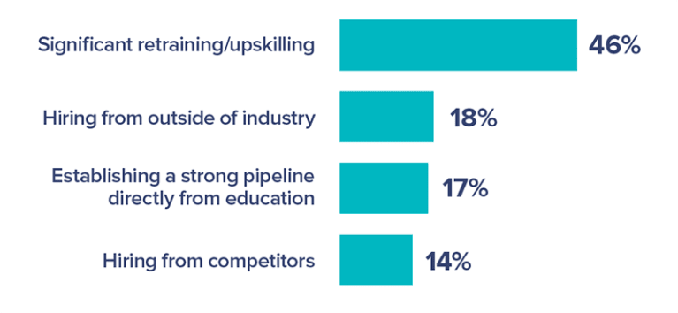 CEOs FOCUS ON UPSKILLING