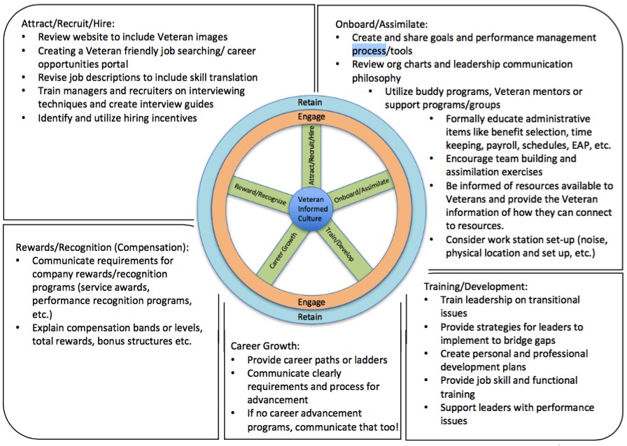 Veteran Informed Culture Infographic