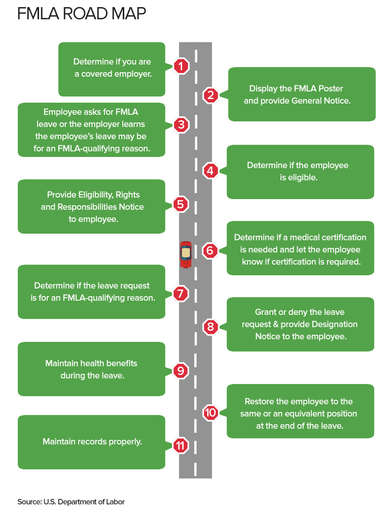 FMLA Road Map