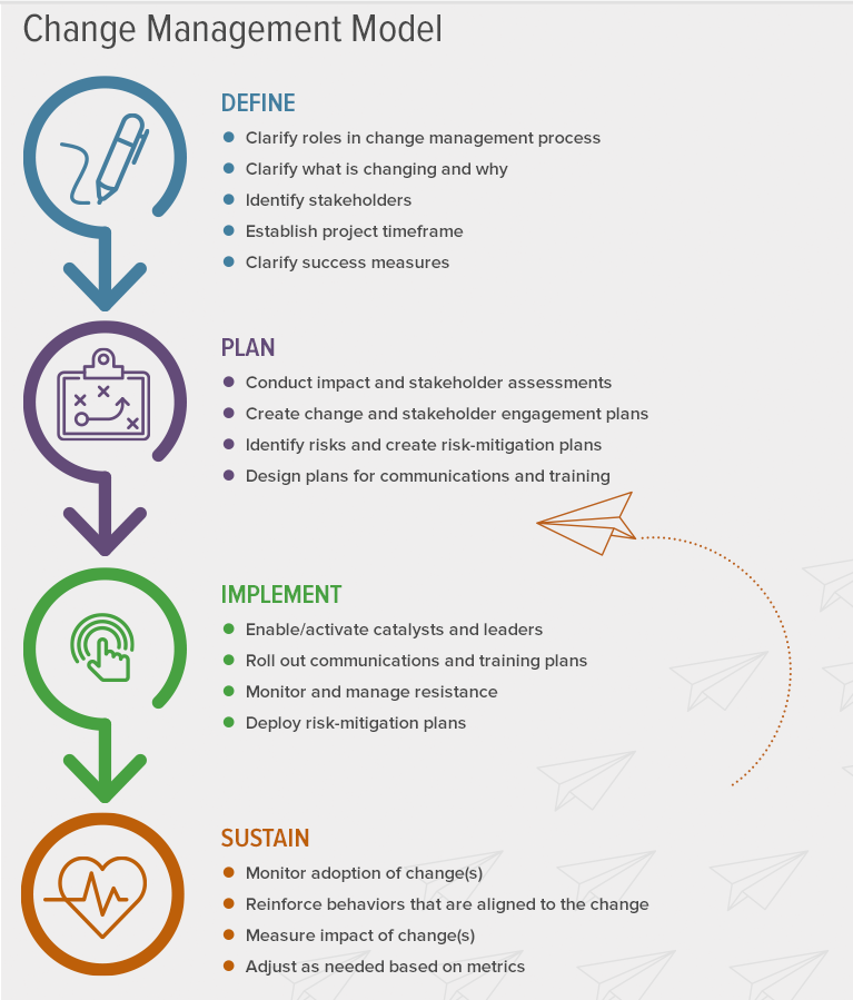 Change Management Model