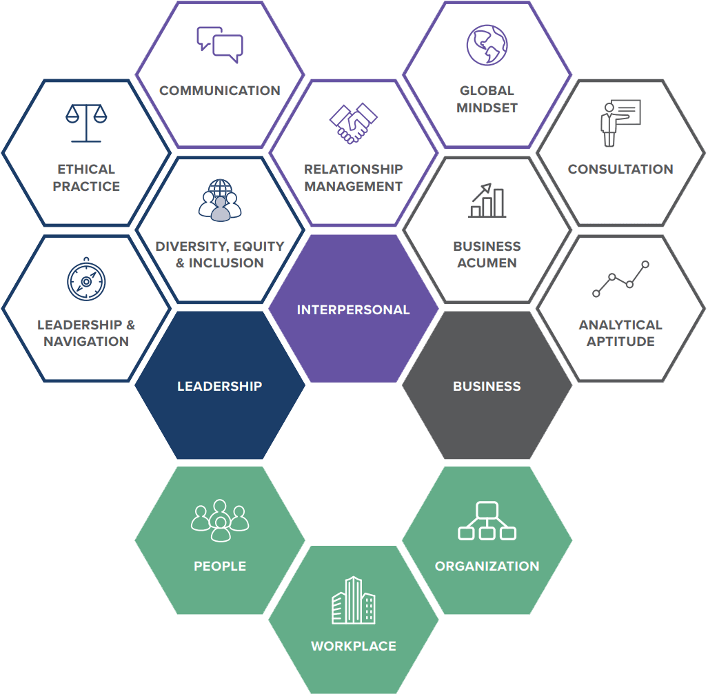 SHRM Body of Applied Skills and Knowledge